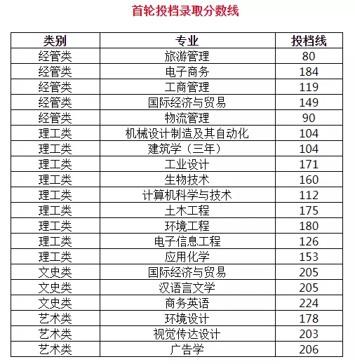 寧波大學(xué)科學(xué)技術(shù)學(xué)院專升本