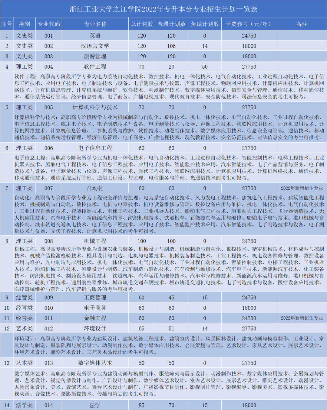 浙江工業大學之江學院專升本招生計劃.png