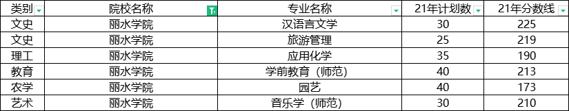 2021年麗水學院專升本錄取分數線.png