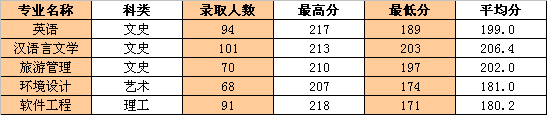 2019年浙江工業(yè)大學(xué)之江學(xué)院專升本錄取分數(shù)線.png