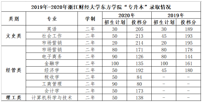2019-2020年浙江財經(jīng)大學(xué)東方學(xué)院專升本錄取分數(shù)線.png