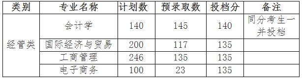 2019年上海財(cái)經(jīng)大學(xué)浙江學(xué)院專升本錄取分?jǐn)?shù)線.jpg