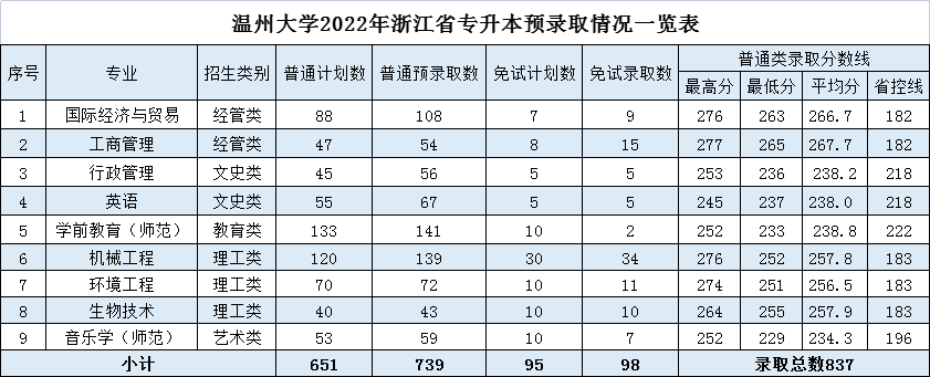 溫州大學2022年專升本錄取分數線.png