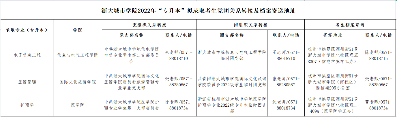 關于浙大城市學院2022年“專升本”擬錄取考生黨團關系轉接及檔案寄送地址的通知.png