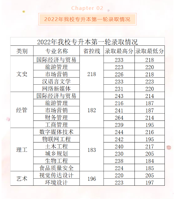 2022年浙江樹人學院專升本錄取分數線.png