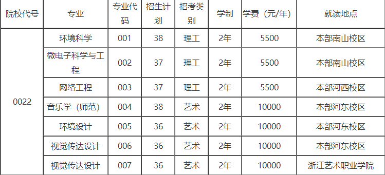 紹興文理學(xué)院專(zhuān)升本招生計(jì)劃