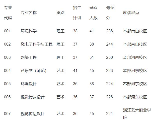 紹興文理學(xué)院專(zhuān)升本錄取分?jǐn)?shù)線