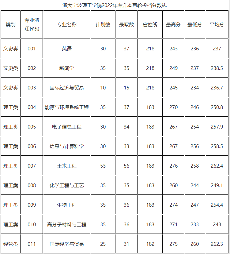 浙大寧波理工學(xué)院專升本錄取分?jǐn)?shù)線