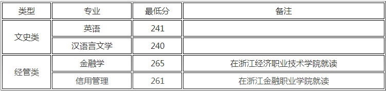 浙江財經(jīng)大學(xué)專升本錄取分數(shù)線