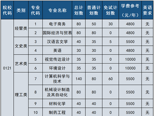 湖州學院專升本招生計劃
