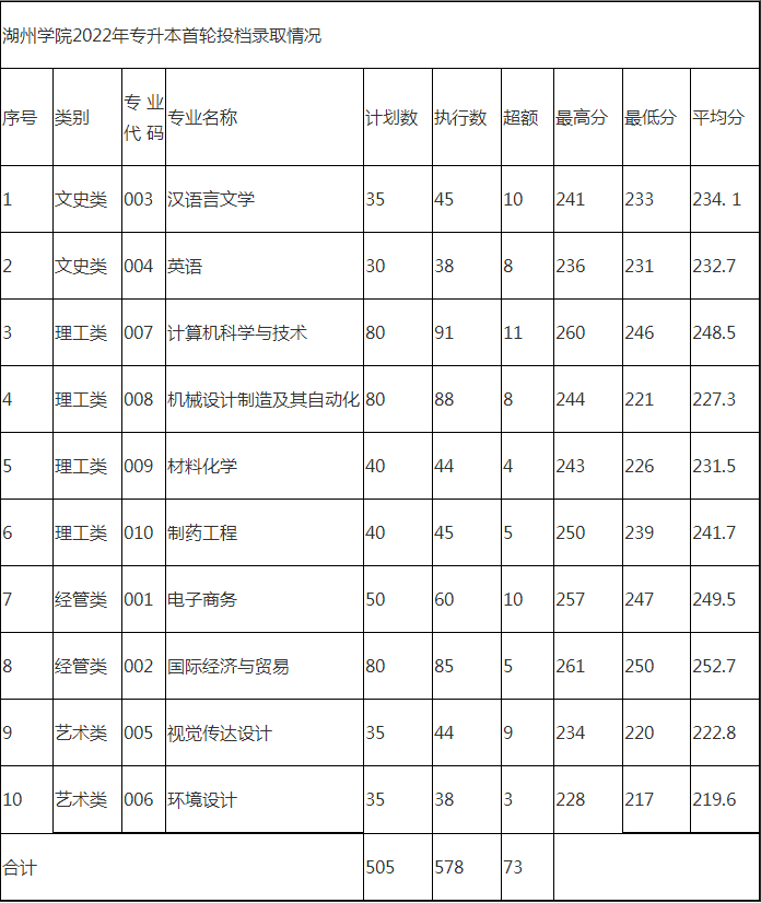 湖州學院專升本錄取分數線