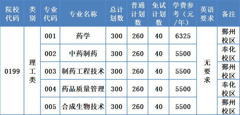 浙江藥科職業大學專升本招生計劃