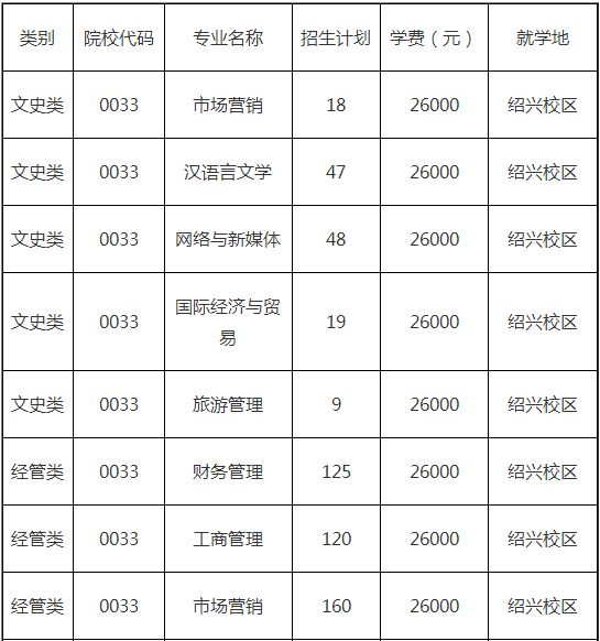 浙江樹人學(xué)院專升本招生計(jì)劃