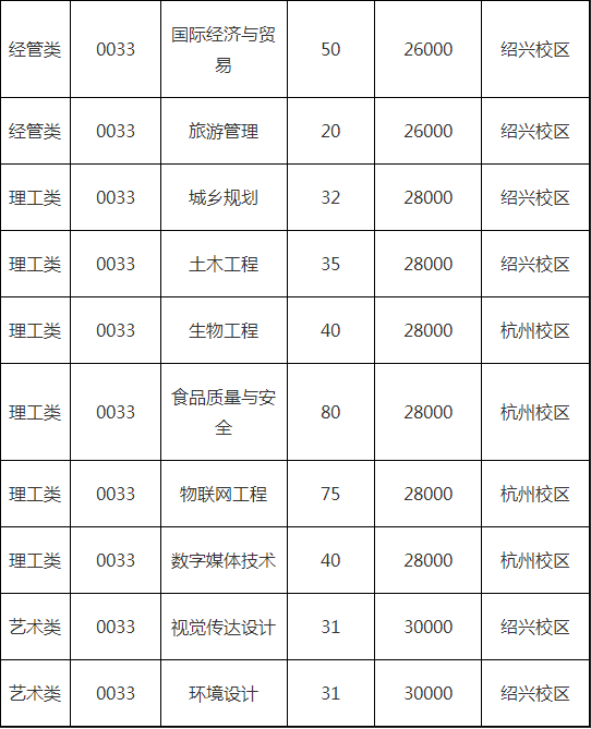浙江樹人學(xué)院專升本招生計(jì)劃