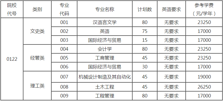 紹興文理學院元培學院專升本招生計劃