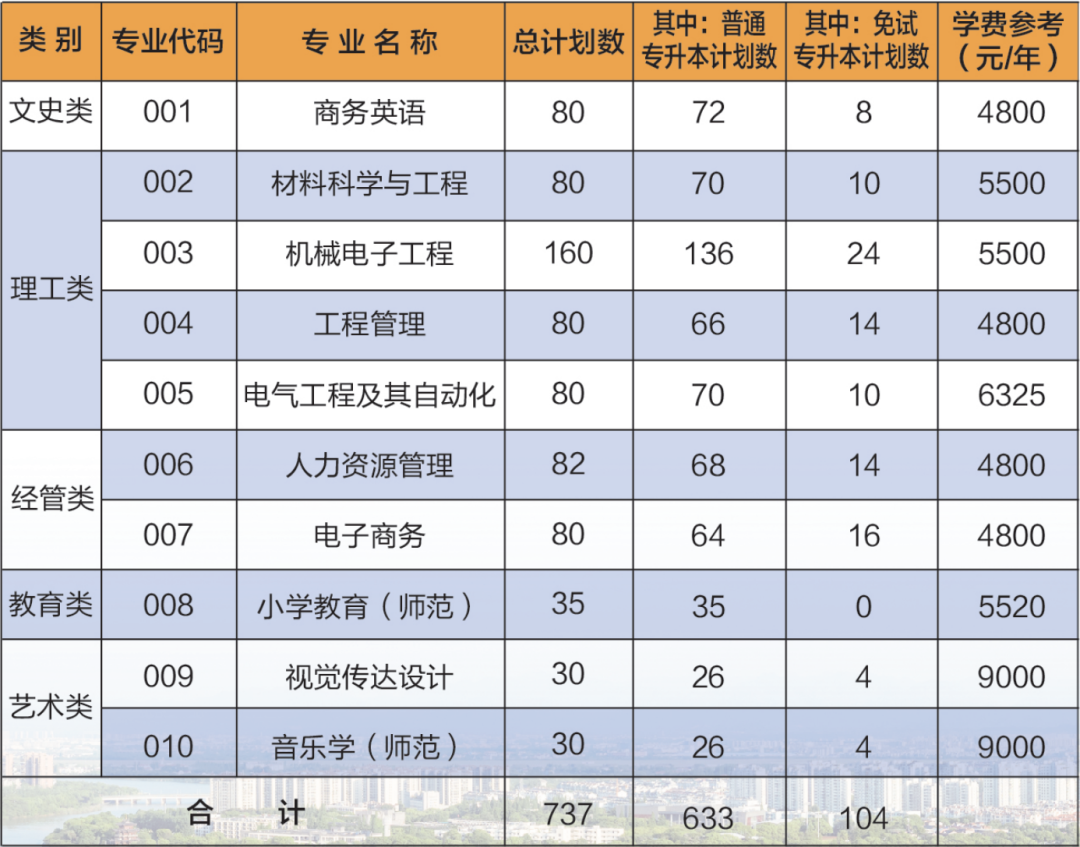 衢州學(xué)院專升本招生計(jì)劃