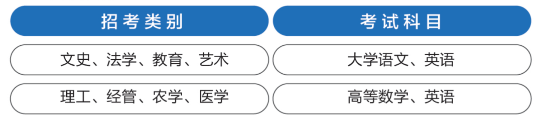 衢州學(xué)院專升本考試科目