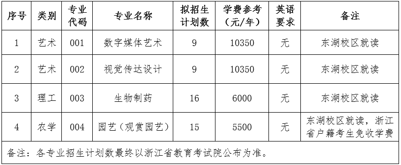 浙江農(nóng)林大學(xué)退役大學(xué)生士兵免試專升本招生專業(yè)