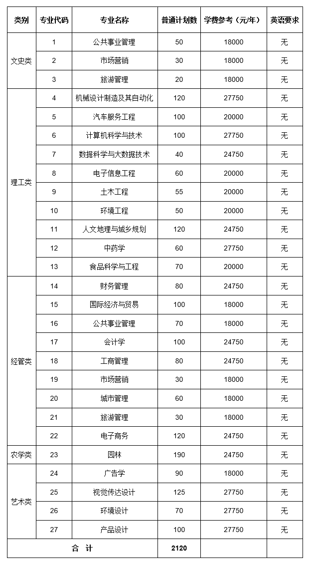 浙江農(nóng)林大學暨陽學院專升本招生計劃
