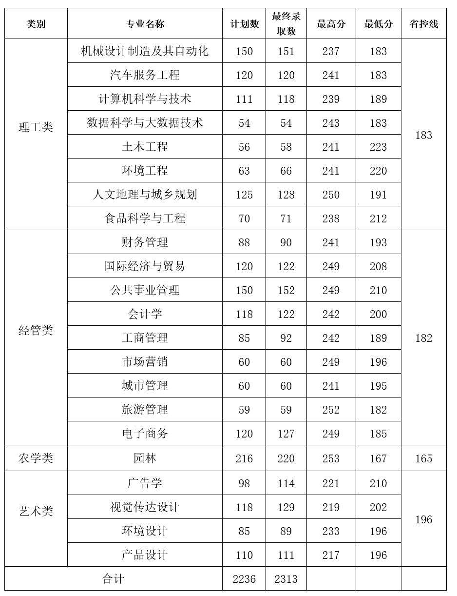 浙江農(nóng)林大學暨陽學院專升本錄取分數(shù)線.png
