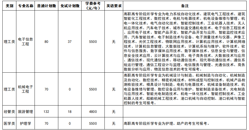 浙大城市學(xué)院專升本招生計(jì)劃