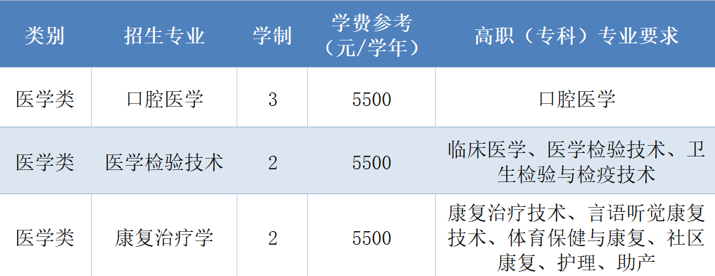 杭州醫(yī)學(xué)院退役大學(xué)生士兵免試專升本招生計(jì)劃