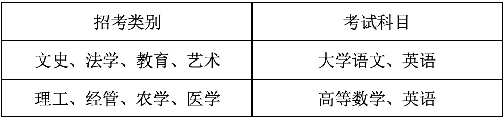 溫州醫(yī)科大學(xué)專升本考試科目