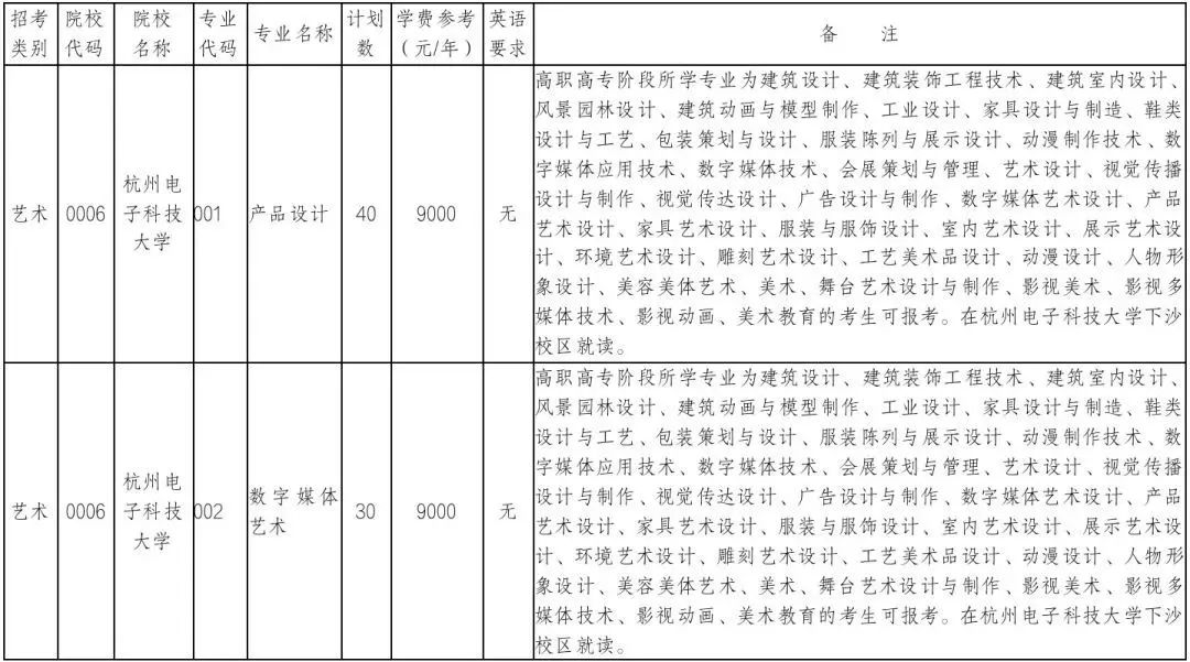 杭州電子科技大學專升本招生計劃