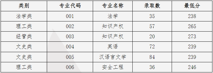 中國計量大學專升本錄取分數