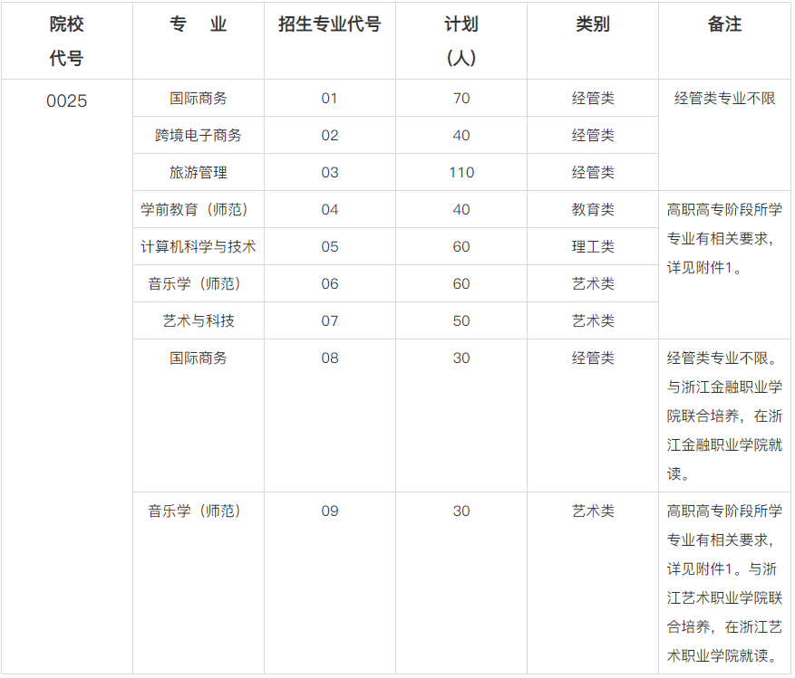 浙江外國語學院專升本招生計劃