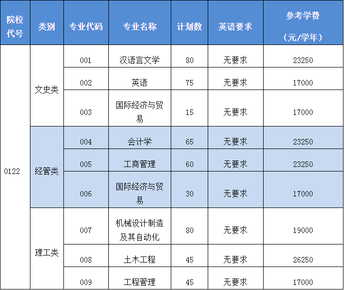 紹興文理學院元培學院專升本招生計劃