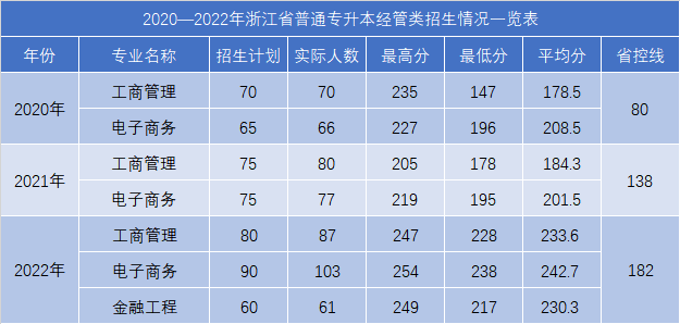 浙江工業(yè)大學(xué)之江學(xué)院專升本經(jīng)管錄取分?jǐn)?shù)
