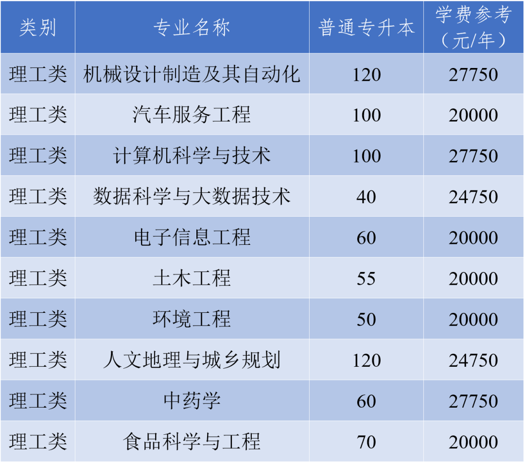 浙江農林大學暨陽學院專升本招生計劃