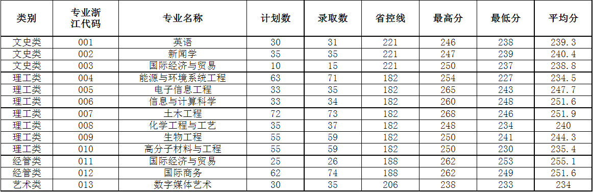 浙大寧波理工學(xué)院專升本