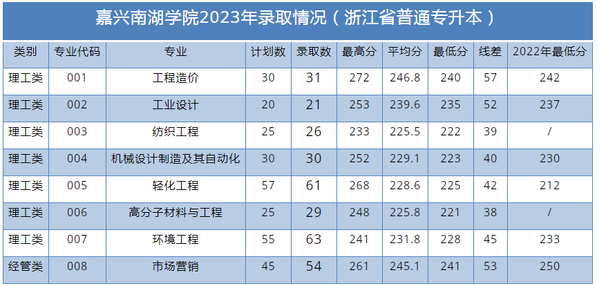 2023年嘉興南湖學院專升本錄取分數線