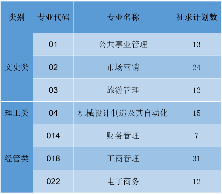 2023年浙江農(nóng)林大學(xué)暨陽(yáng)學(xué)院專升本征求計(jì)劃