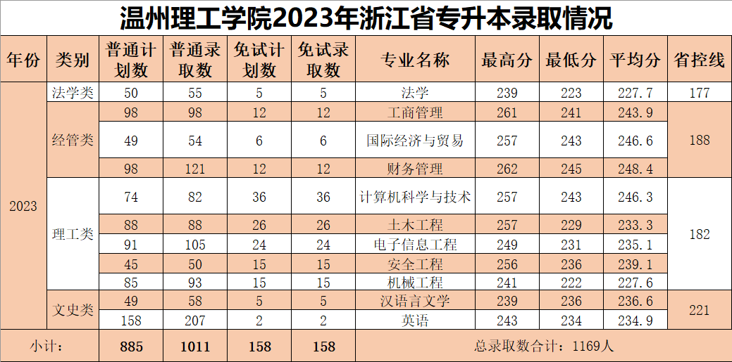 2023年溫州理工學院專升本錄取分數線