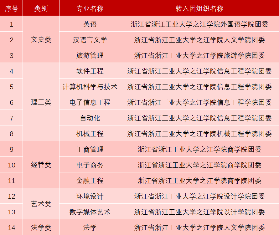 浙江工業大學之江學院專升本