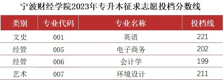 寧波財(cái)經(jīng)學(xué)院專升本征求志愿投檔線