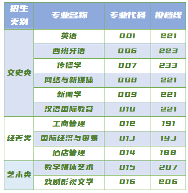 浙江越秀外國(guó)語學(xué)院專升本征求志愿分?jǐn)?shù)線