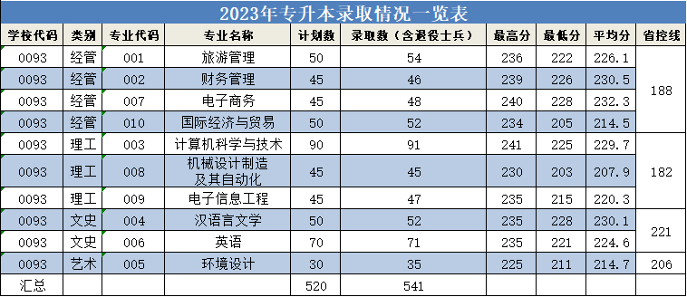 浙江師范大學行知學院專升本擬錄取