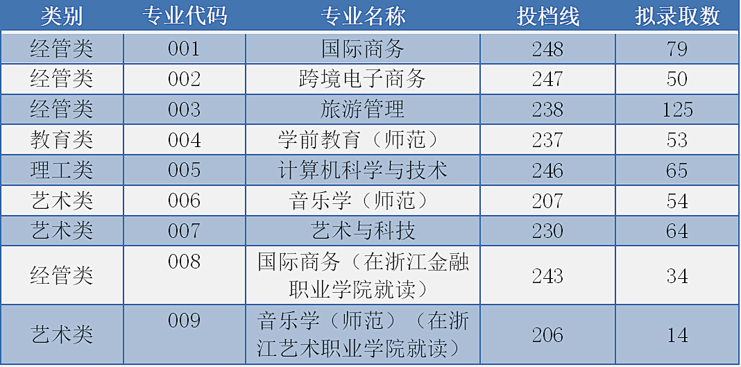 浙江外國語學院專升本
