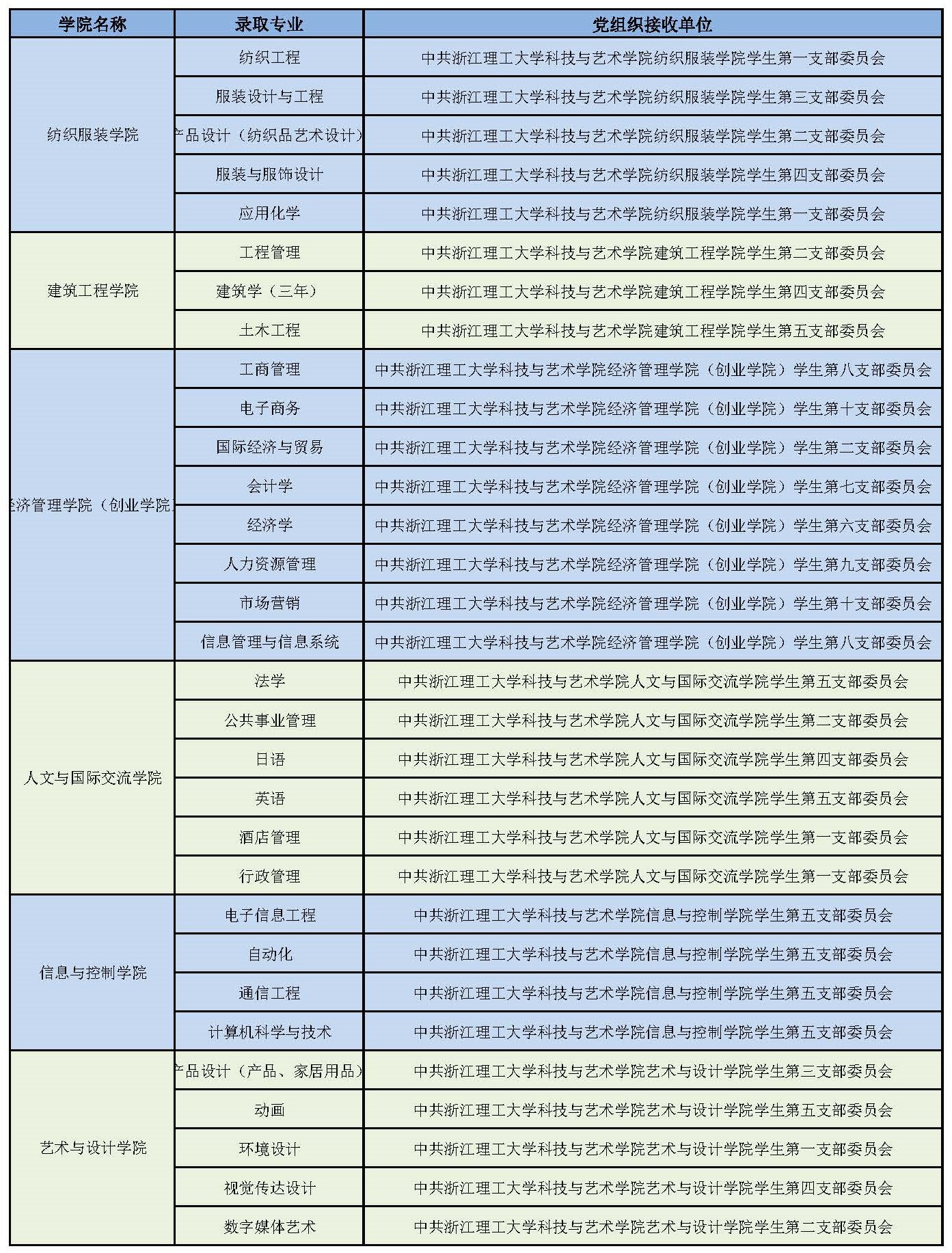 浙江理工大學科技與藝術學院專升本擬錄取