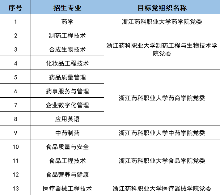 浙江藥科職業大學專升本