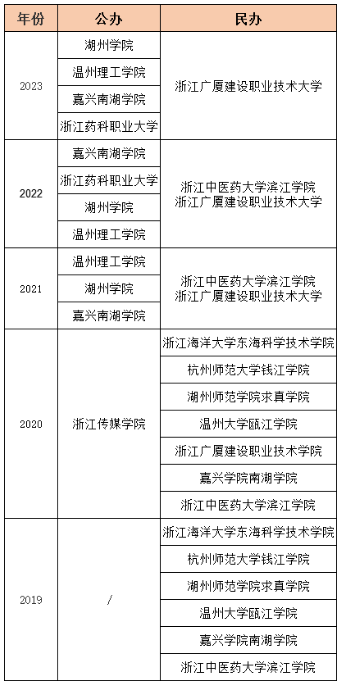 2024年浙江統招專升本會有哪些學校