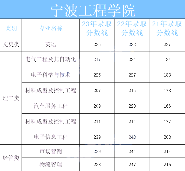 2024年寧波工程學院專升本報考指南