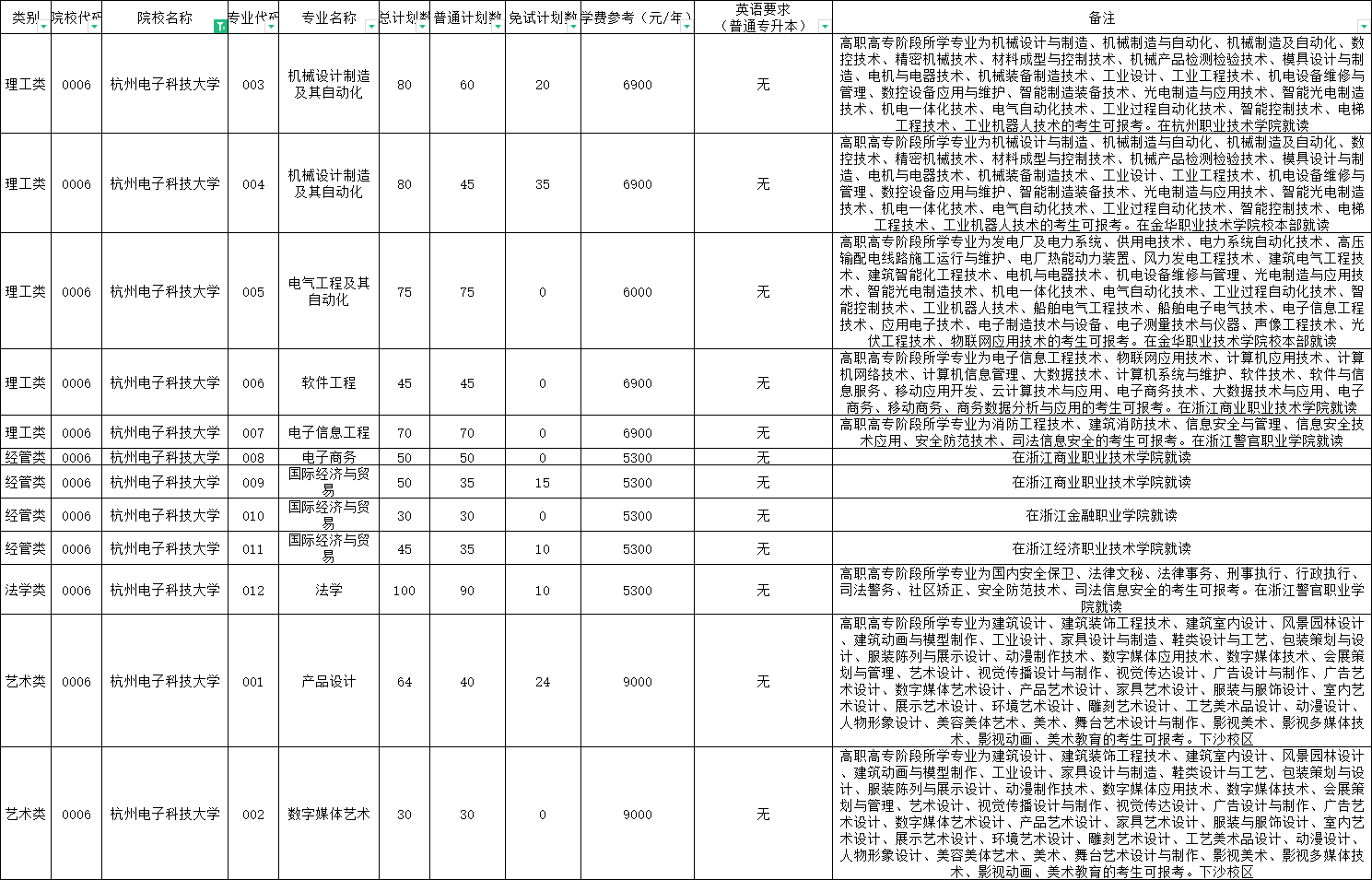 2024年杭州電子科技大學專升本報考指南