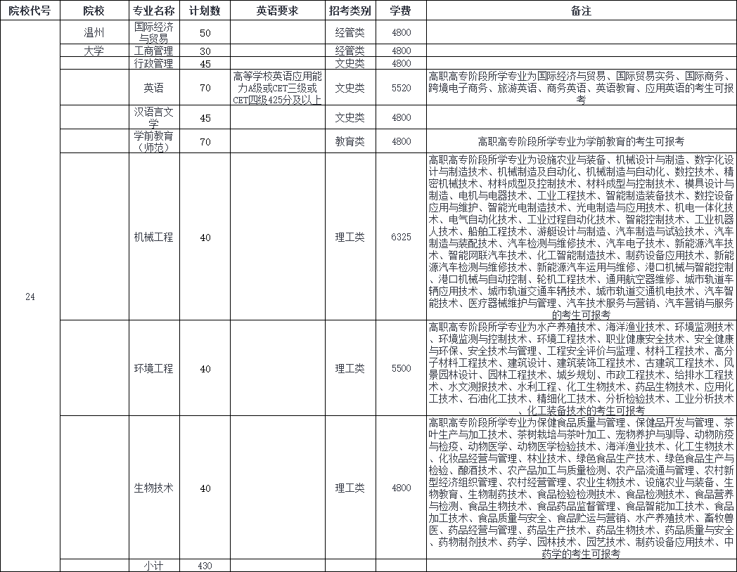 2024年溫州大學(xué)專升本招生簡(jiǎn)章發(fā)布