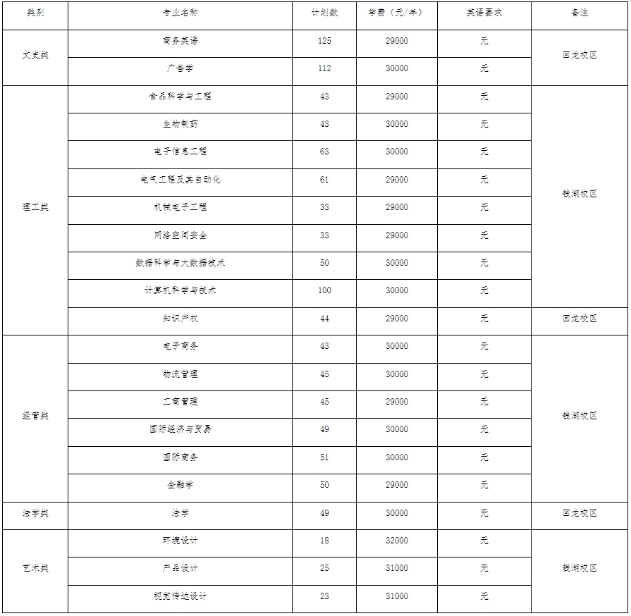 2024年浙江萬里學(xué)院專升本招生簡章