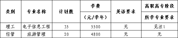 2024年浙大城市學(xué)院專升本退役大學(xué)生士兵免試招生簡章